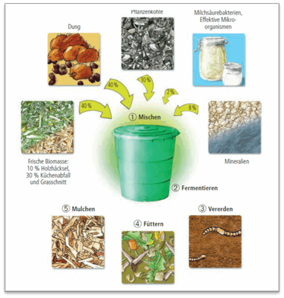 TP-Prinzip Terra Preta Prinzip